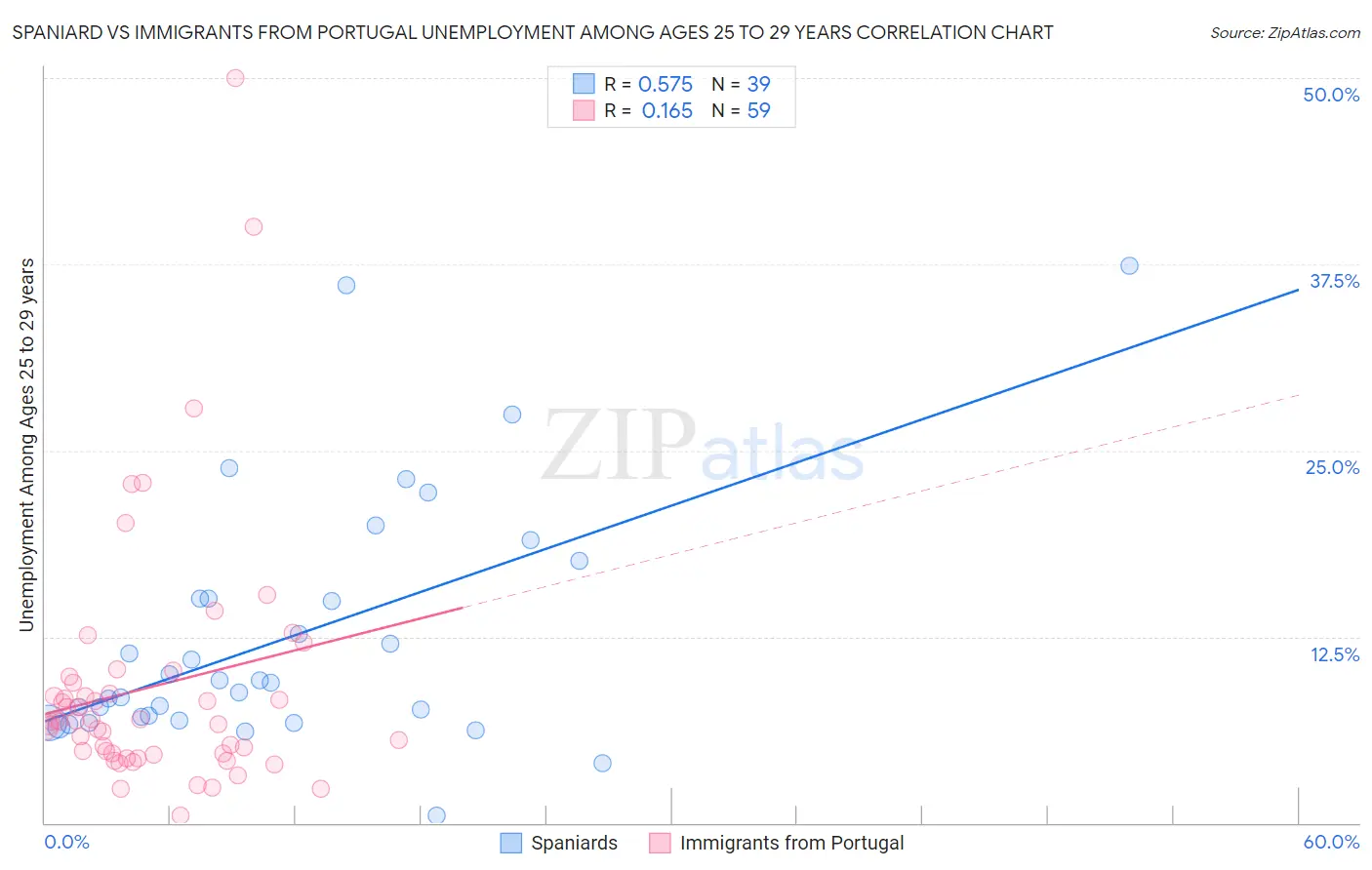 Spaniard vs Immigrants from Portugal Unemployment Among Ages 25 to 29 years