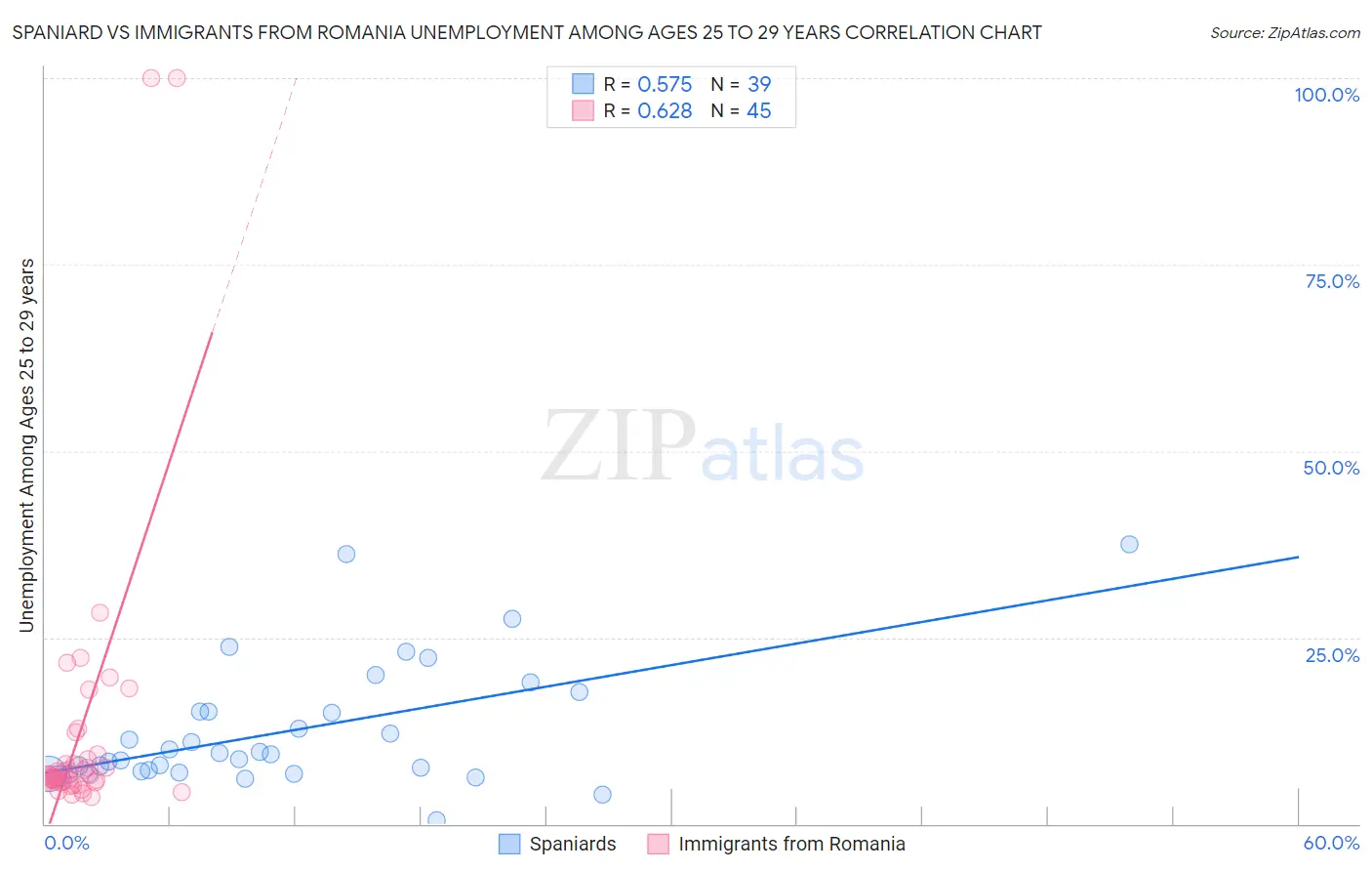 Spaniard vs Immigrants from Romania Unemployment Among Ages 25 to 29 years