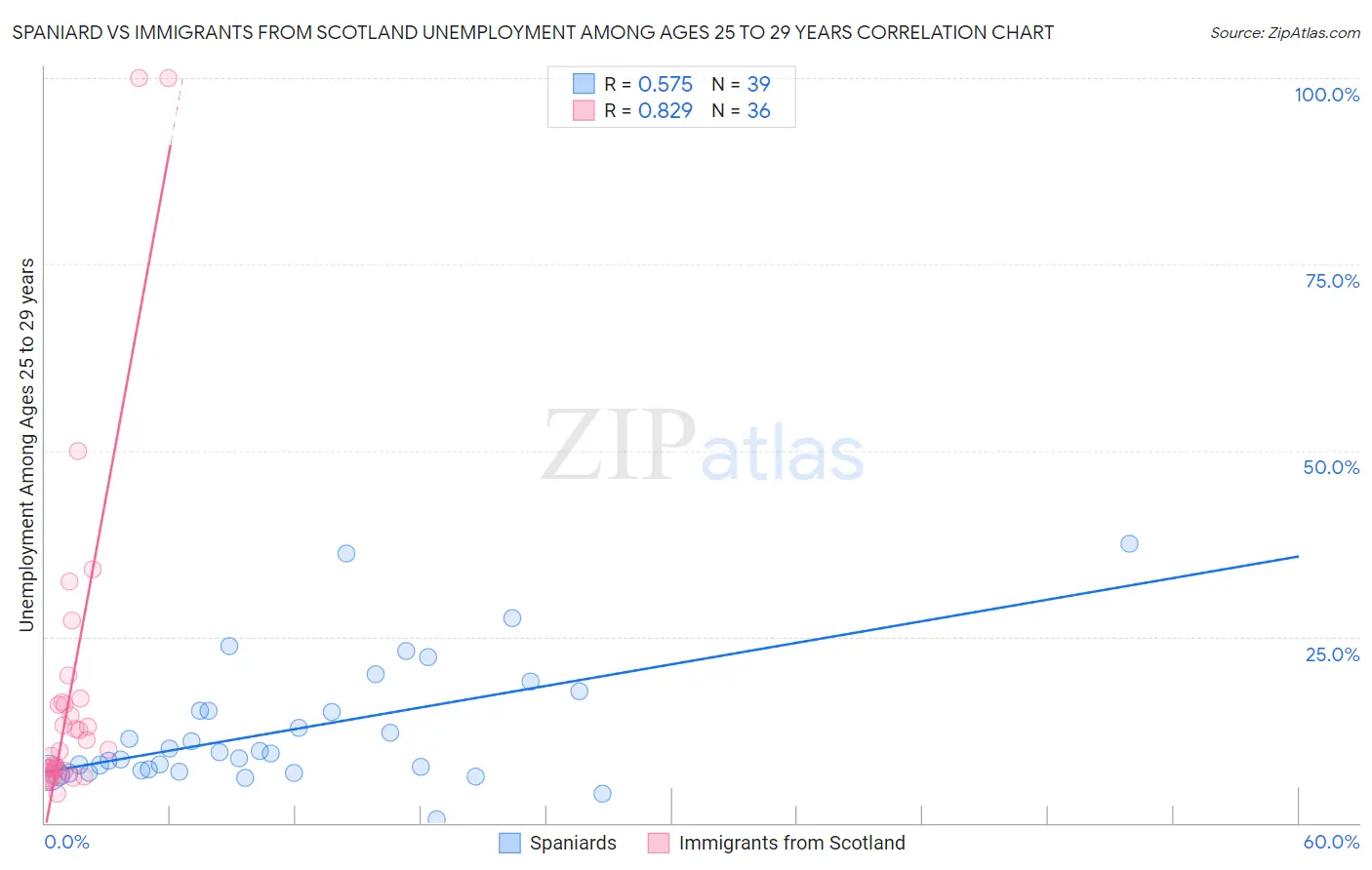 Spaniard vs Immigrants from Scotland Unemployment Among Ages 25 to 29 years