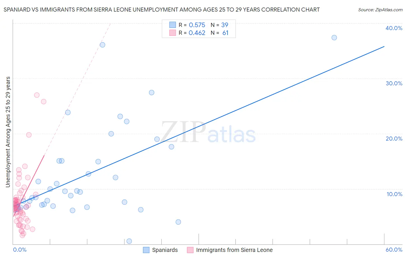 Spaniard vs Immigrants from Sierra Leone Unemployment Among Ages 25 to 29 years