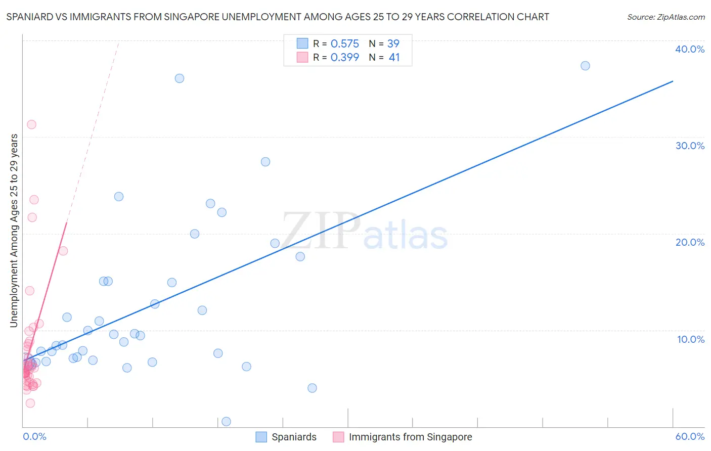 Spaniard vs Immigrants from Singapore Unemployment Among Ages 25 to 29 years