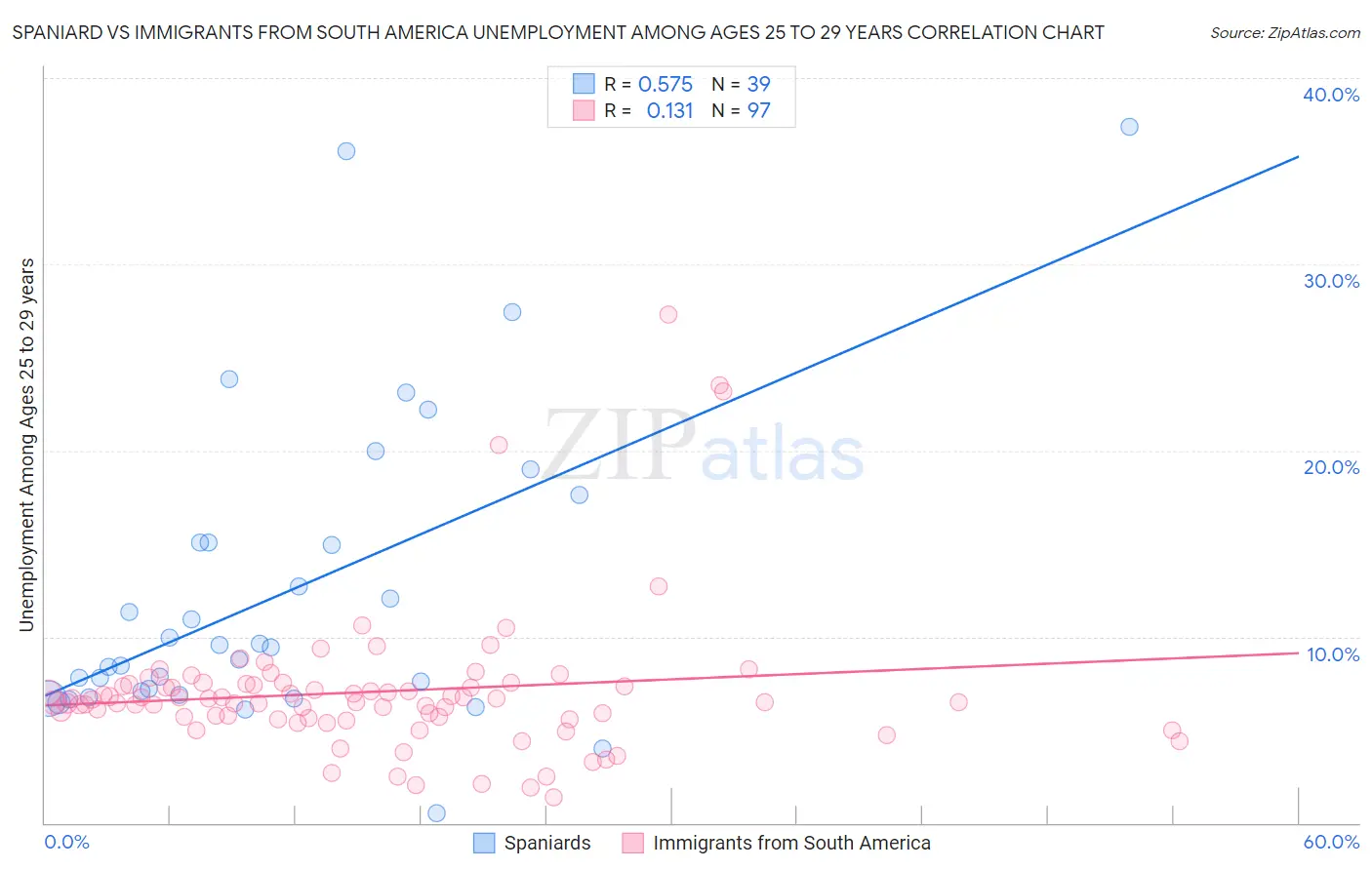 Spaniard vs Immigrants from South America Unemployment Among Ages 25 to 29 years