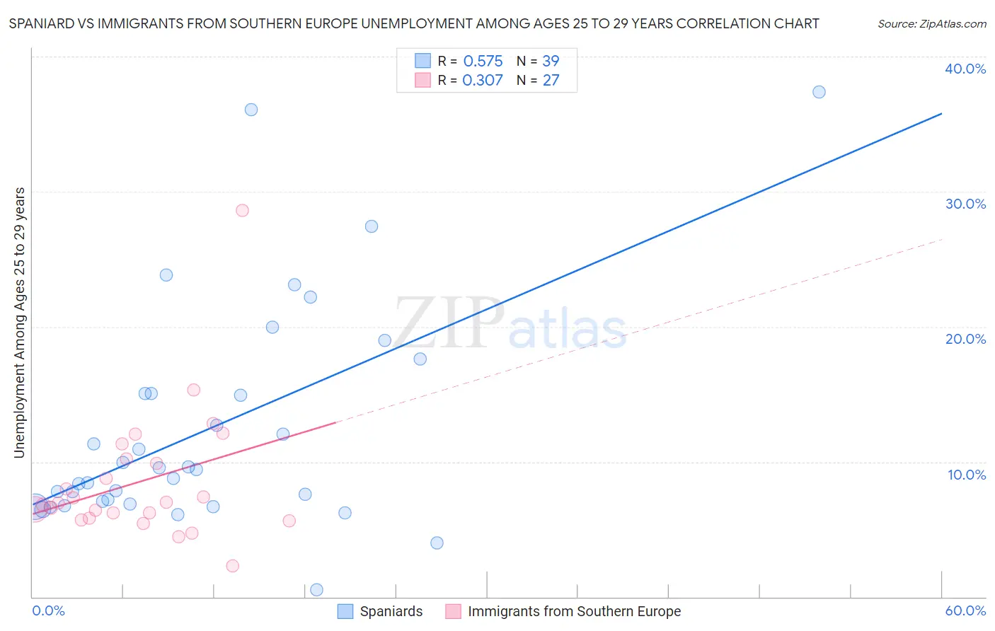 Spaniard vs Immigrants from Southern Europe Unemployment Among Ages 25 to 29 years