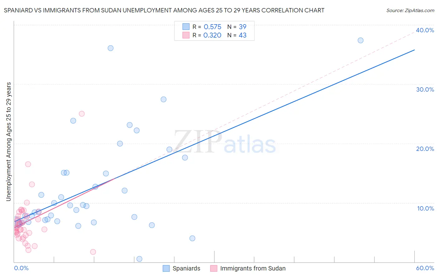 Spaniard vs Immigrants from Sudan Unemployment Among Ages 25 to 29 years