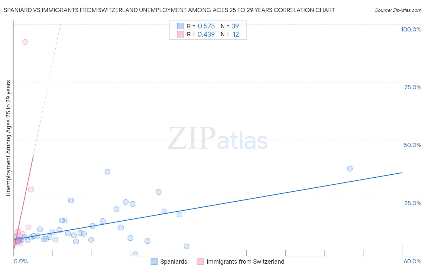 Spaniard vs Immigrants from Switzerland Unemployment Among Ages 25 to 29 years