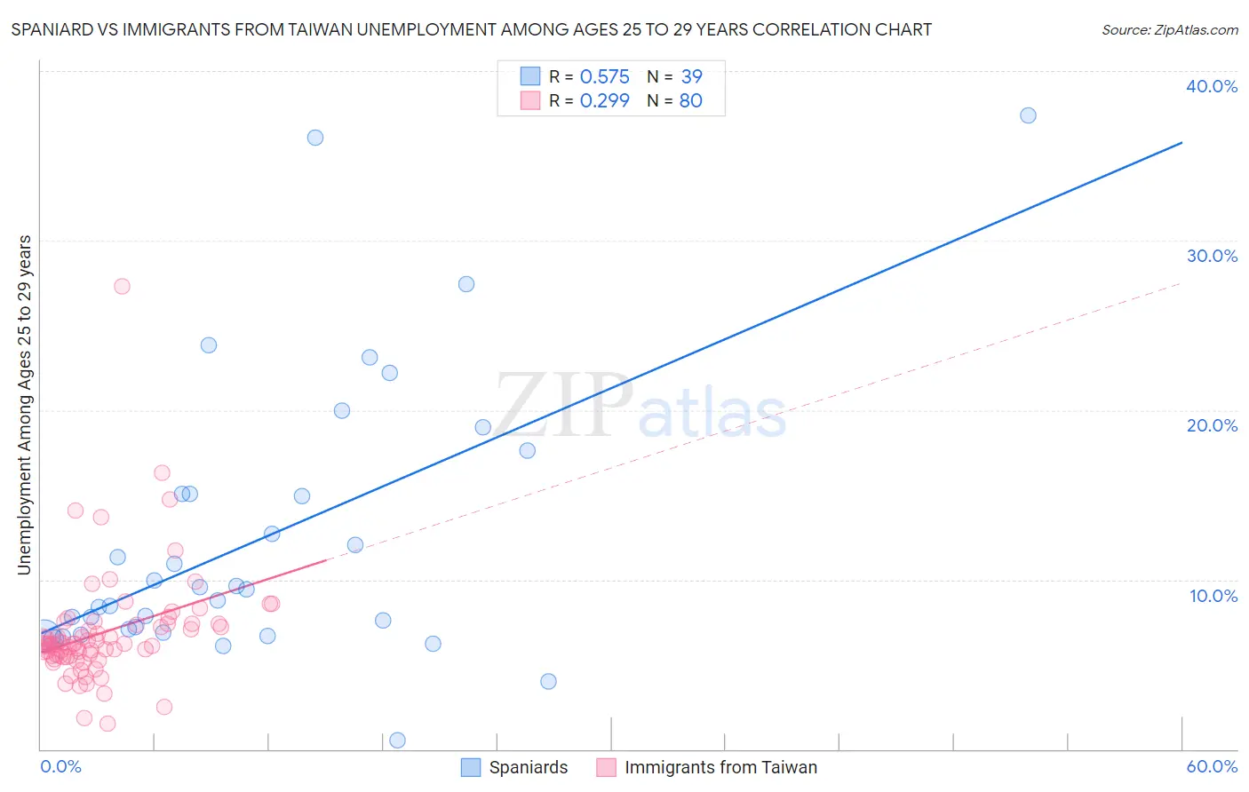 Spaniard vs Immigrants from Taiwan Unemployment Among Ages 25 to 29 years