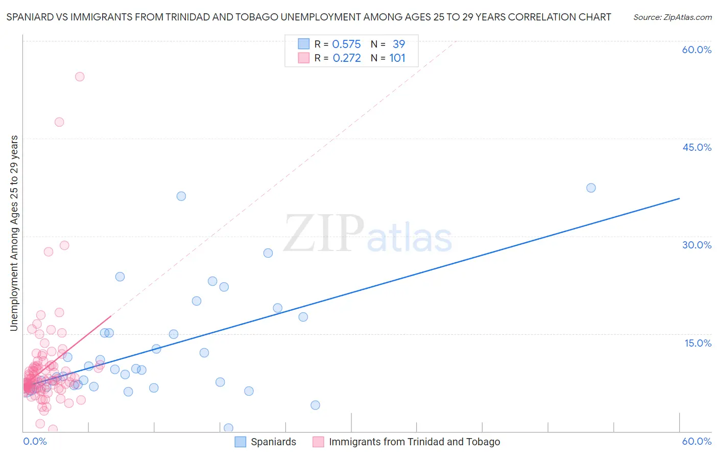 Spaniard vs Immigrants from Trinidad and Tobago Unemployment Among Ages 25 to 29 years