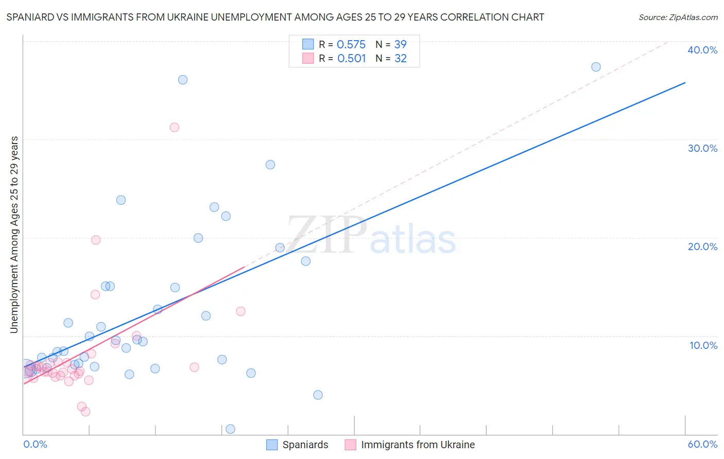 Spaniard vs Immigrants from Ukraine Unemployment Among Ages 25 to 29 years