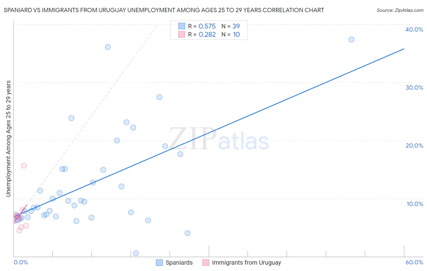 Spaniard vs Immigrants from Uruguay Unemployment Among Ages 25 to 29 years