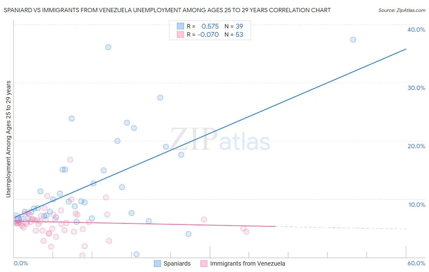 Spaniard vs Immigrants from Venezuela Unemployment Among Ages 25 to 29 years