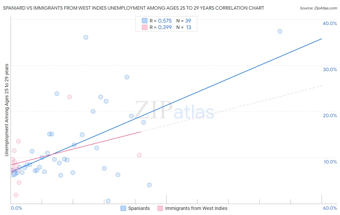 Spaniard vs Immigrants from West Indies Unemployment Among Ages 25 to 29 years