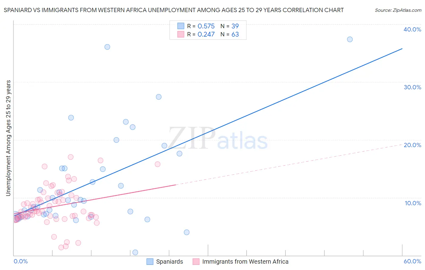 Spaniard vs Immigrants from Western Africa Unemployment Among Ages 25 to 29 years