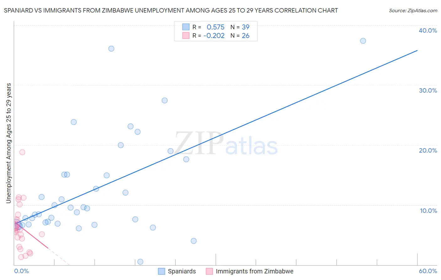 Spaniard vs Immigrants from Zimbabwe Unemployment Among Ages 25 to 29 years