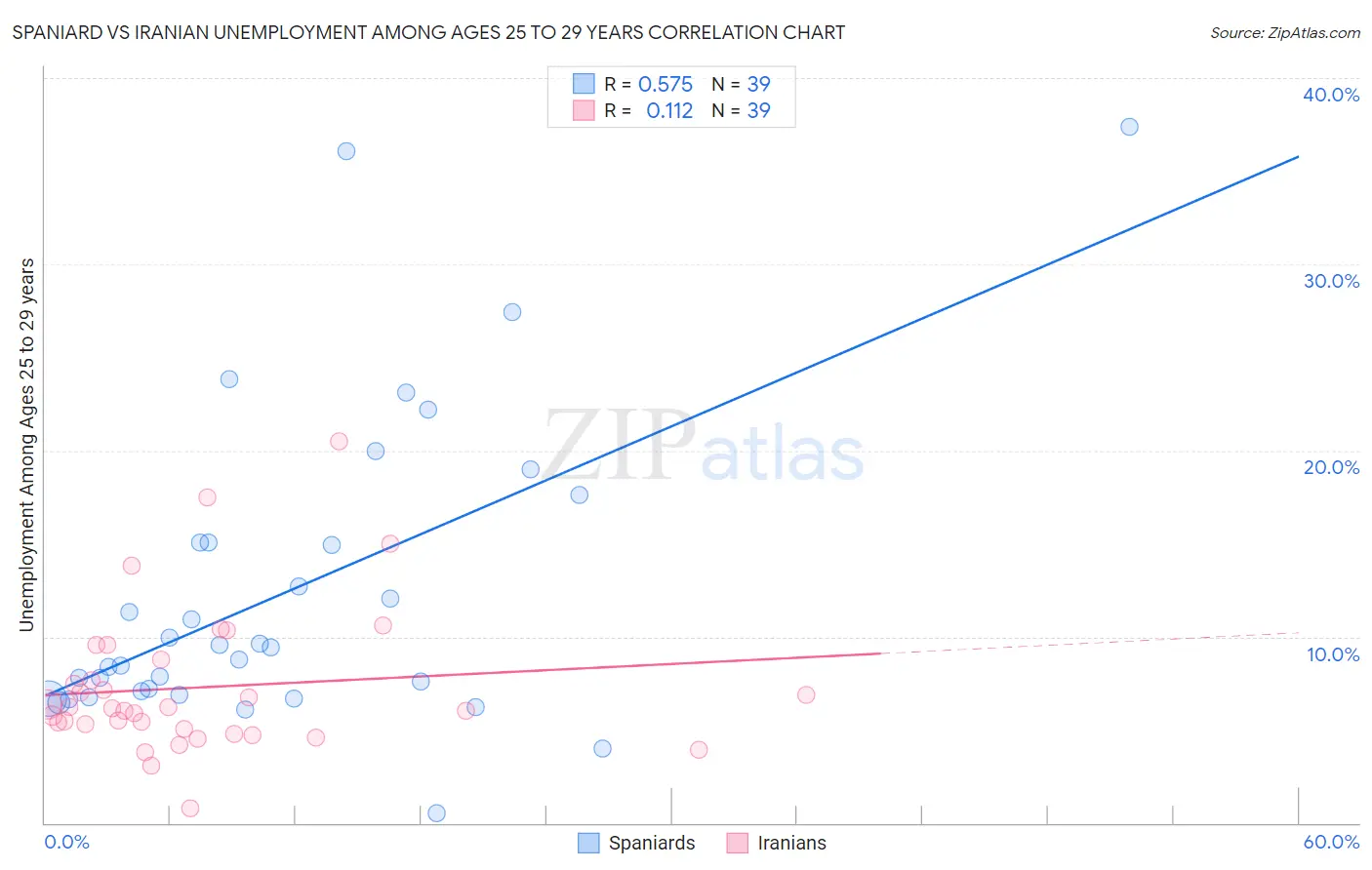 Spaniard vs Iranian Unemployment Among Ages 25 to 29 years