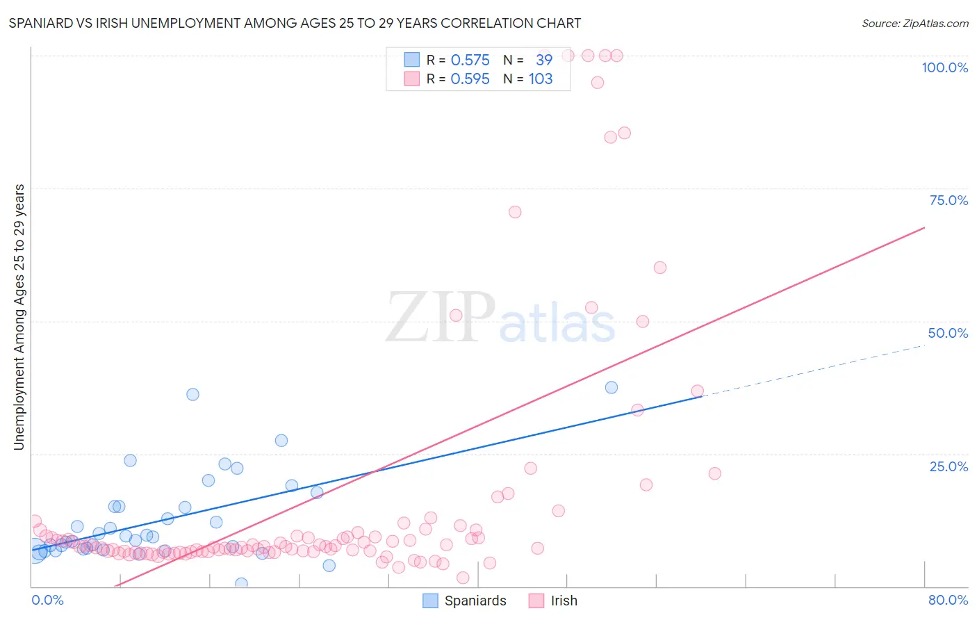 Spaniard vs Irish Unemployment Among Ages 25 to 29 years
