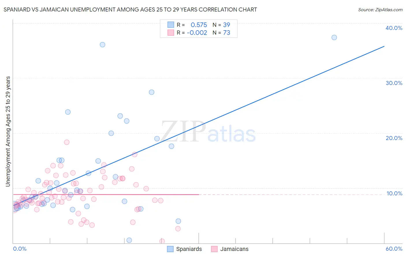 Spaniard vs Jamaican Unemployment Among Ages 25 to 29 years