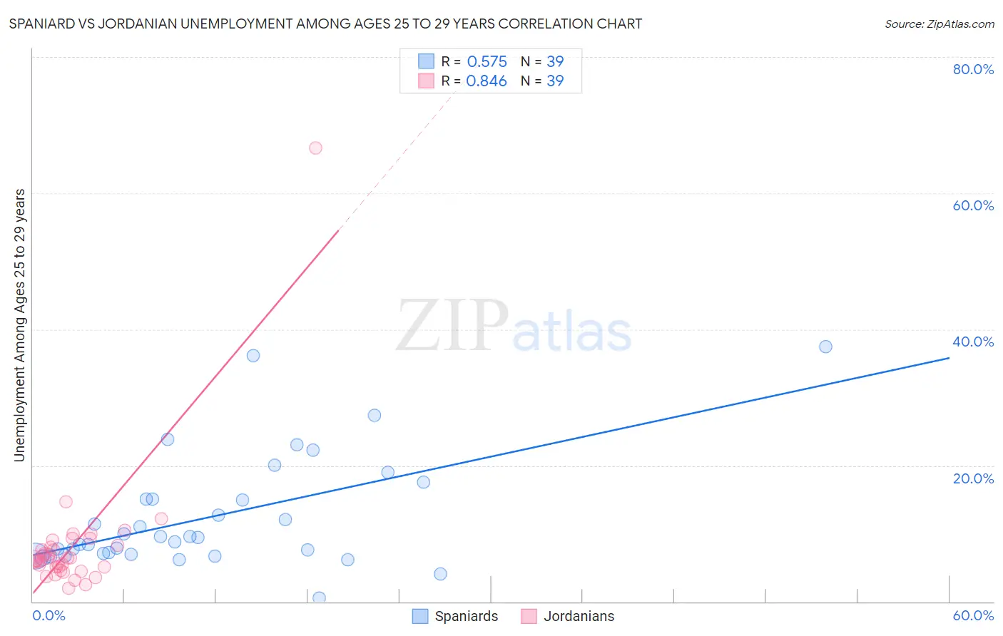 Spaniard vs Jordanian Unemployment Among Ages 25 to 29 years