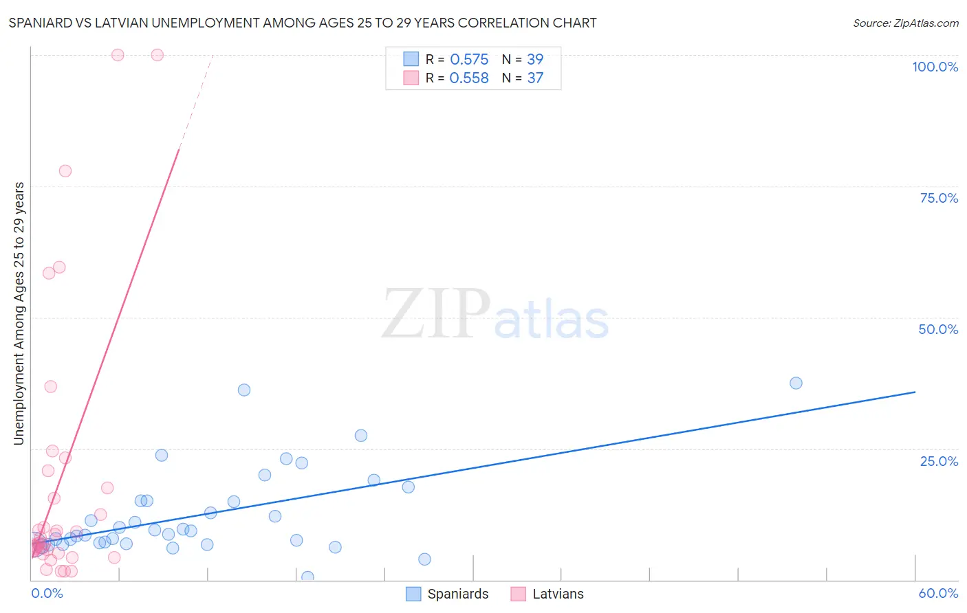 Spaniard vs Latvian Unemployment Among Ages 25 to 29 years