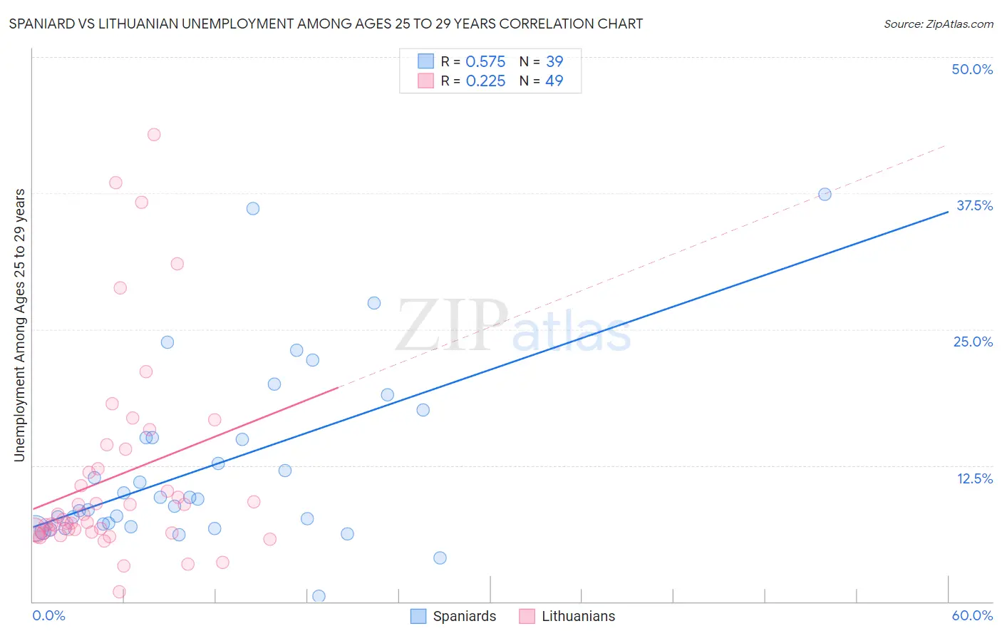 Spaniard vs Lithuanian Unemployment Among Ages 25 to 29 years