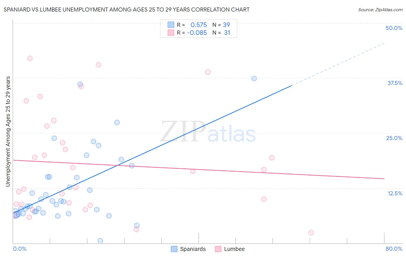 Spaniard vs Lumbee Unemployment Among Ages 25 to 29 years
