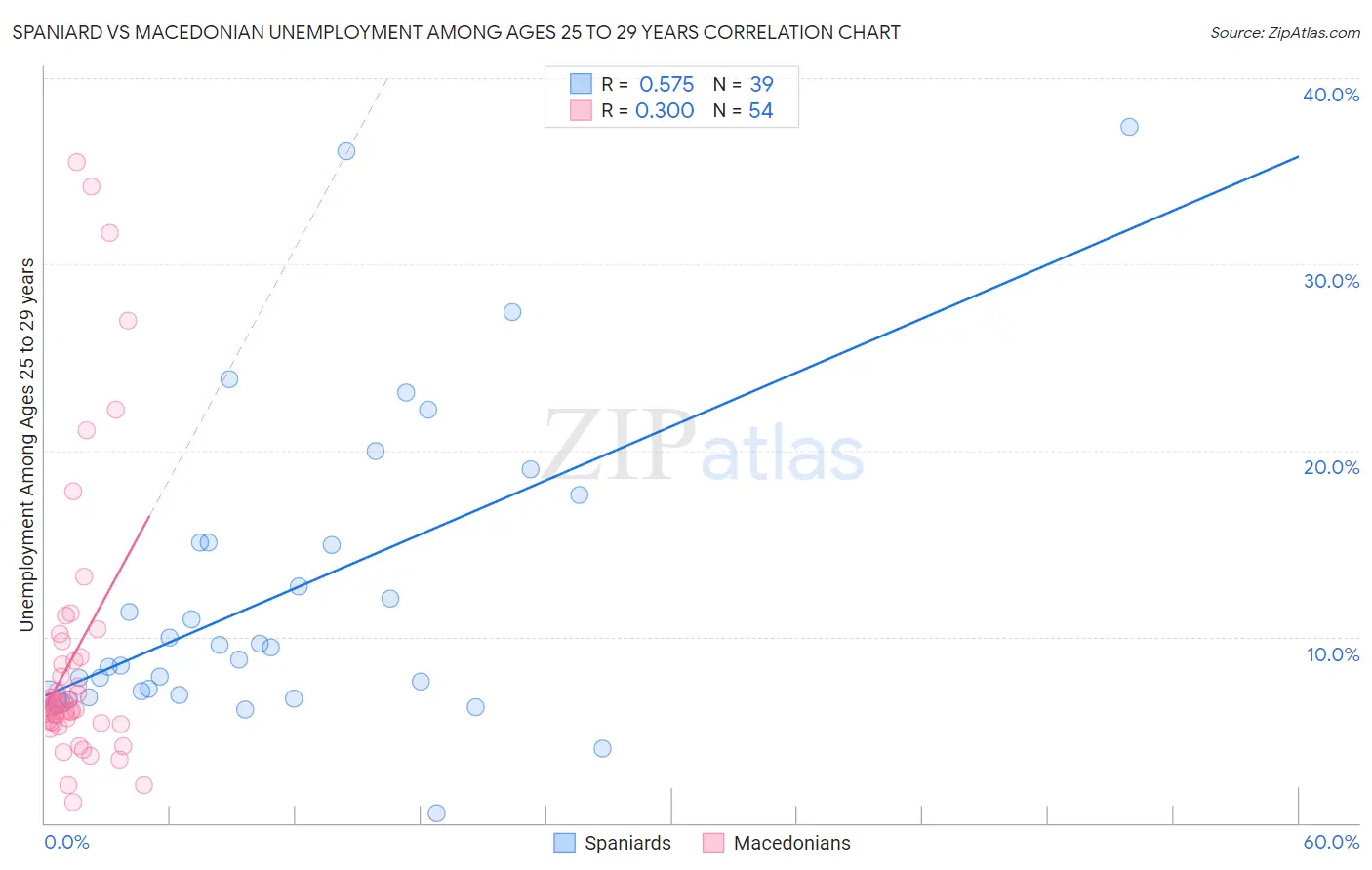 Spaniard vs Macedonian Unemployment Among Ages 25 to 29 years