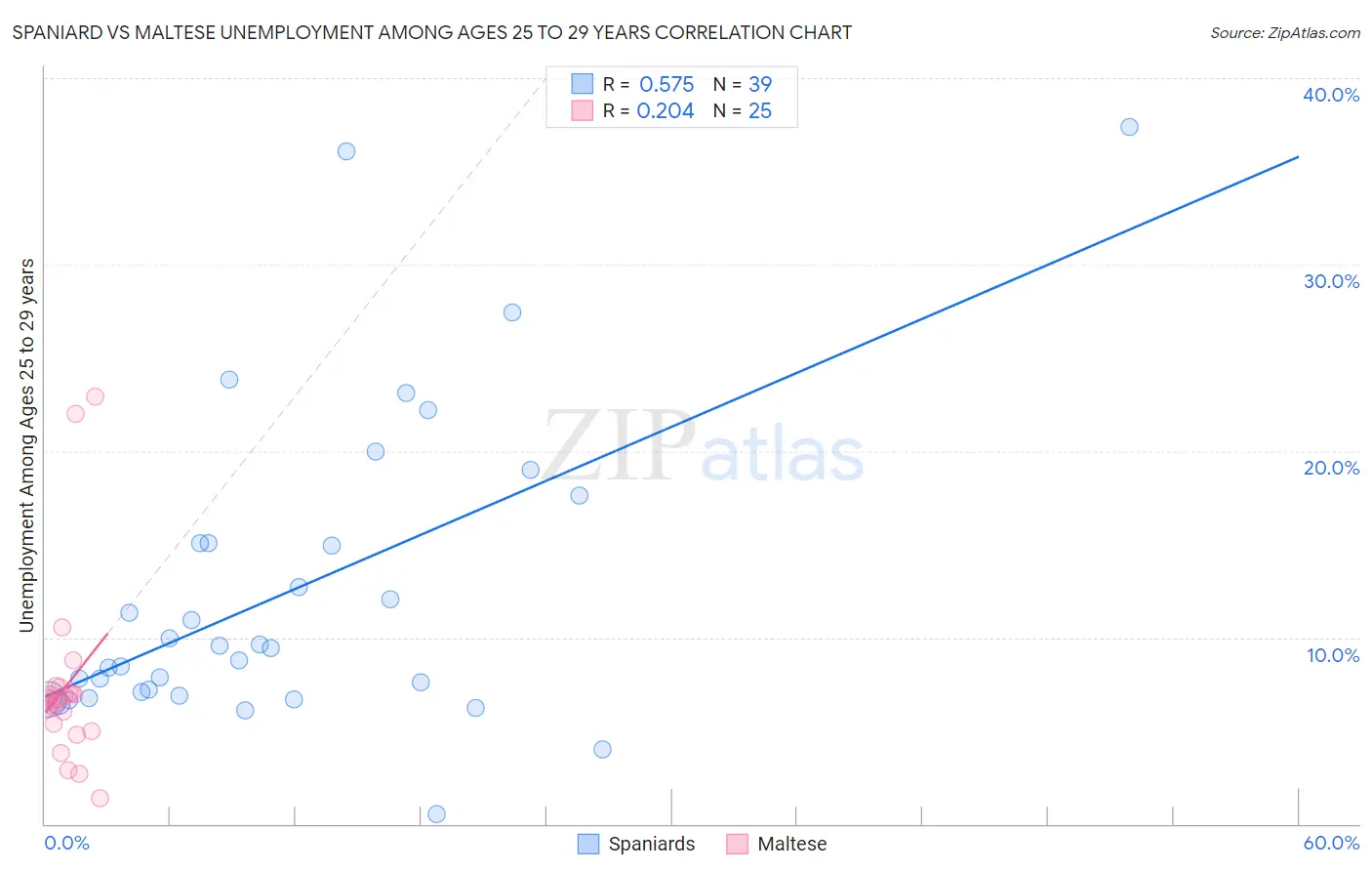 Spaniard vs Maltese Unemployment Among Ages 25 to 29 years