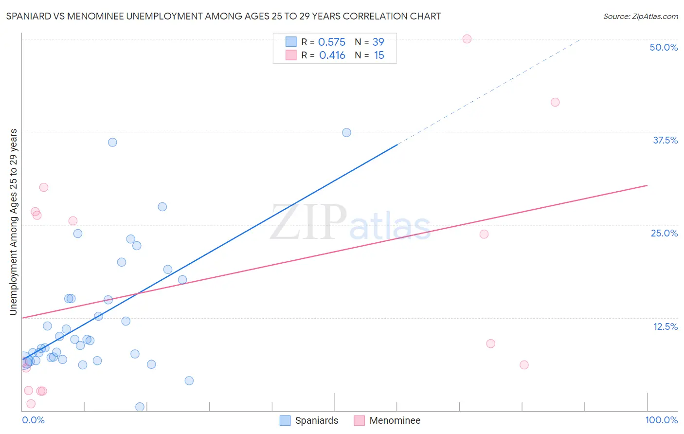 Spaniard vs Menominee Unemployment Among Ages 25 to 29 years