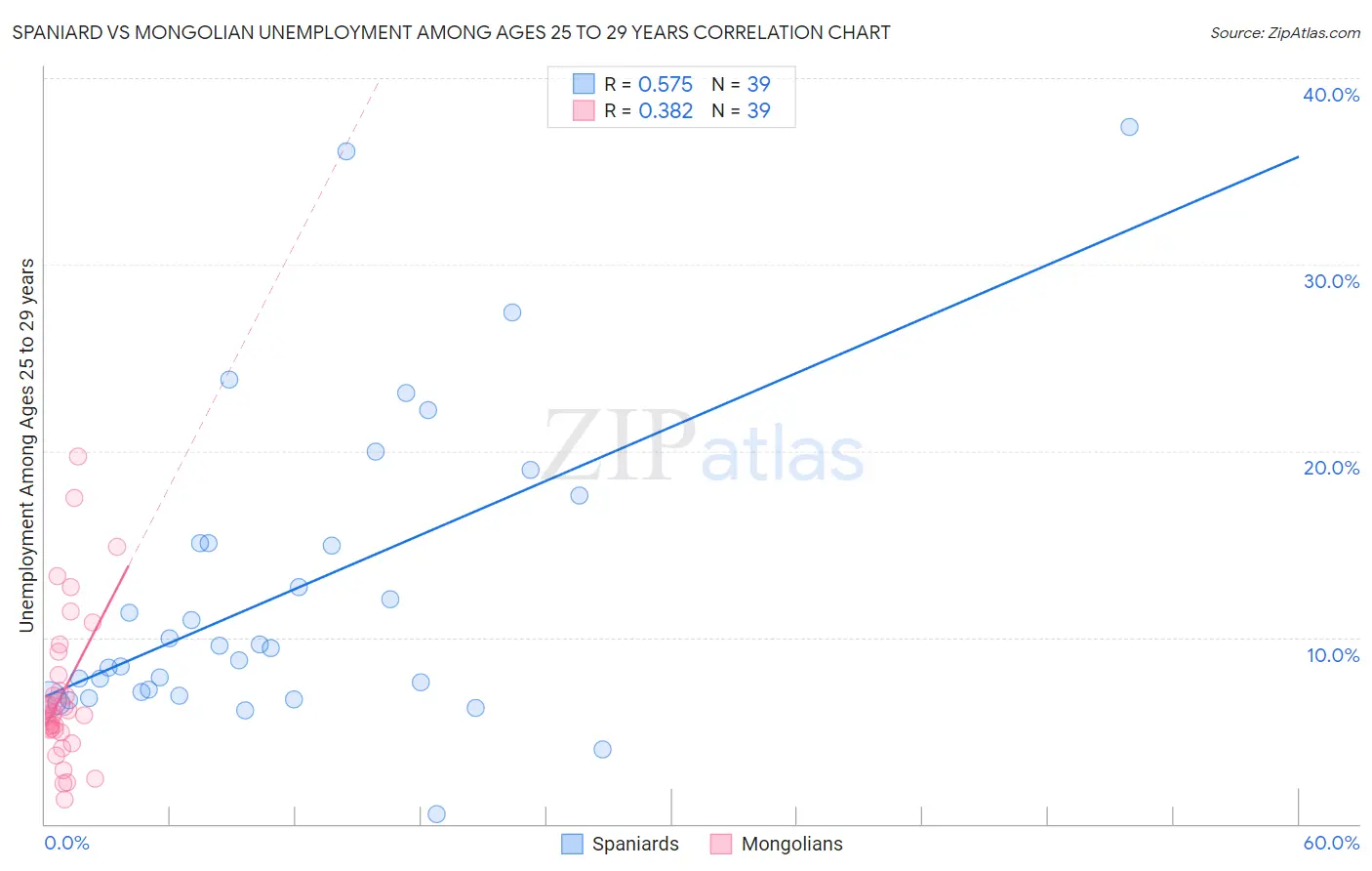Spaniard vs Mongolian Unemployment Among Ages 25 to 29 years