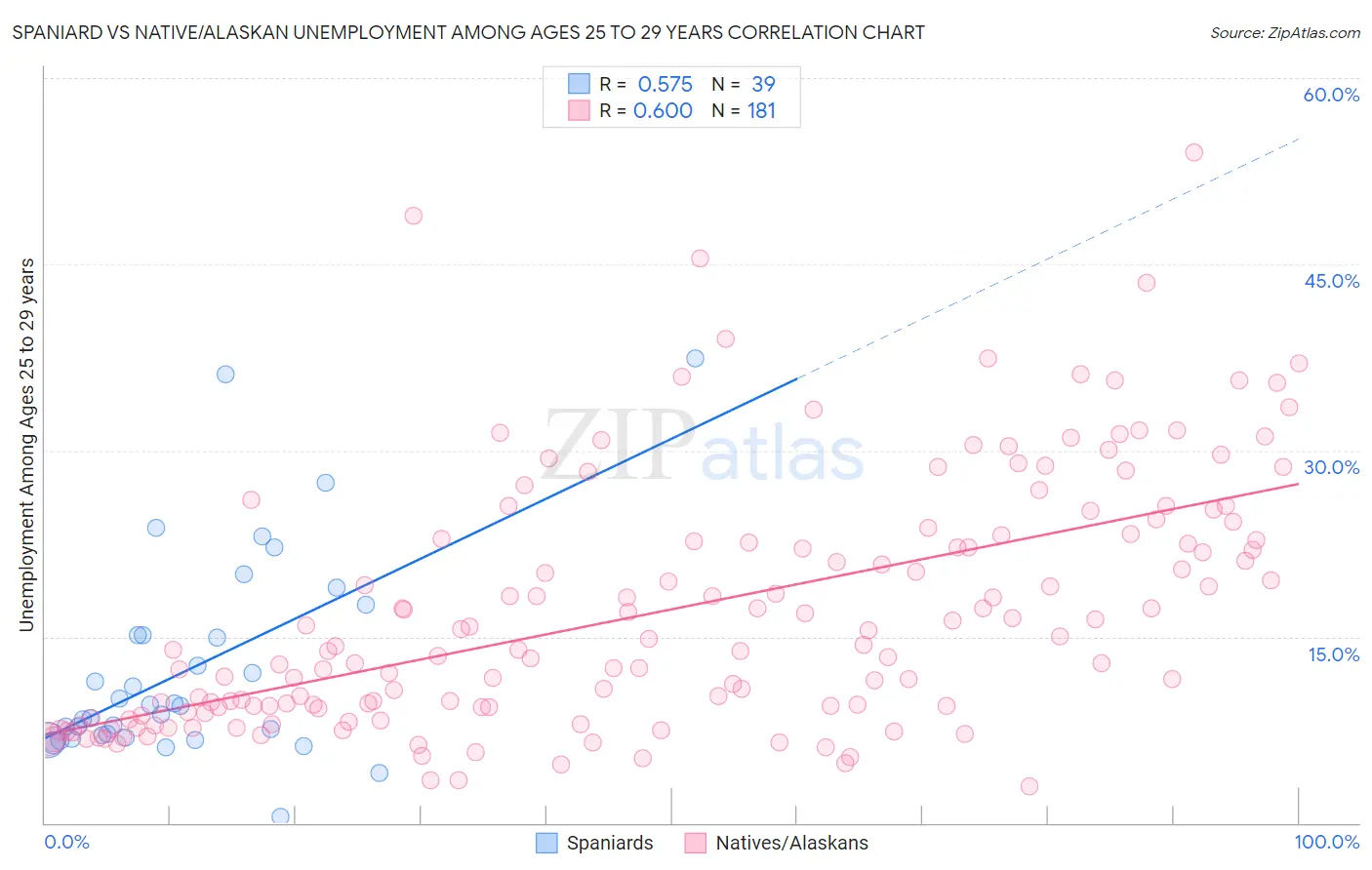 Spaniard vs Native/Alaskan Unemployment Among Ages 25 to 29 years