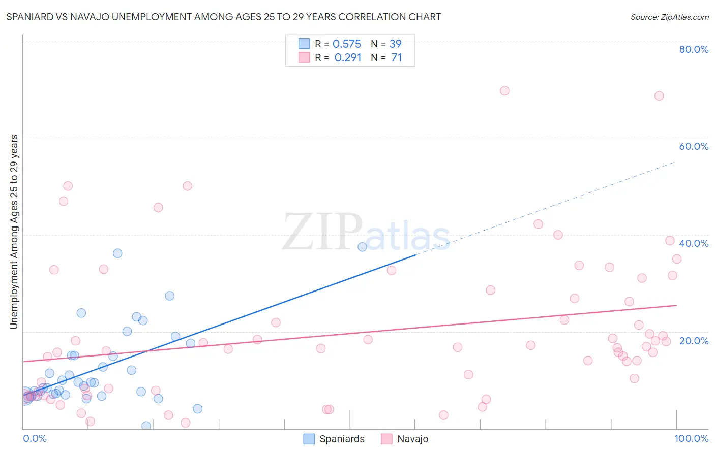 Spaniard vs Navajo Unemployment Among Ages 25 to 29 years