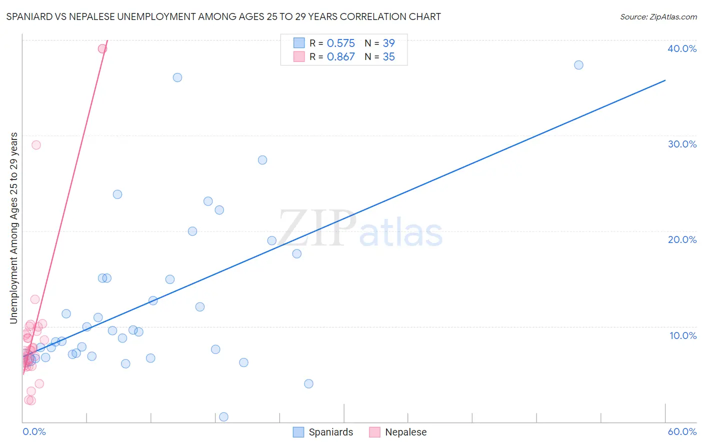 Spaniard vs Nepalese Unemployment Among Ages 25 to 29 years