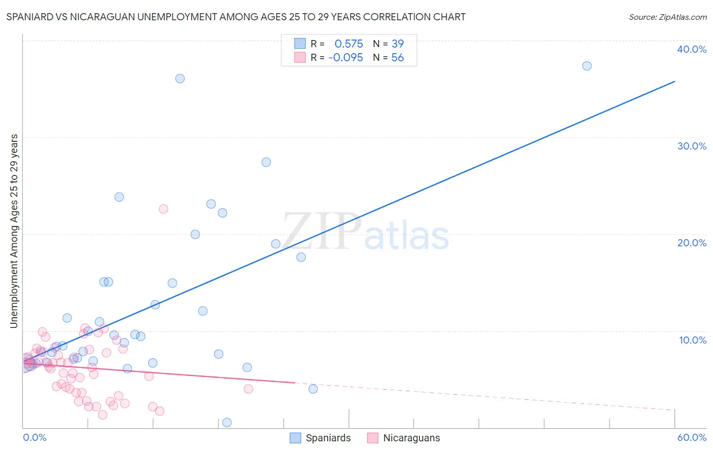 Spaniard vs Nicaraguan Unemployment Among Ages 25 to 29 years
