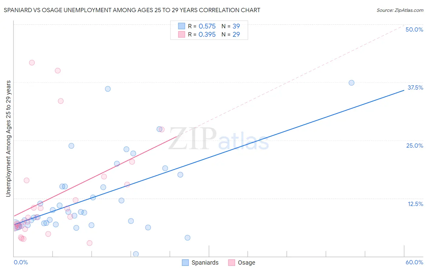 Spaniard vs Osage Unemployment Among Ages 25 to 29 years