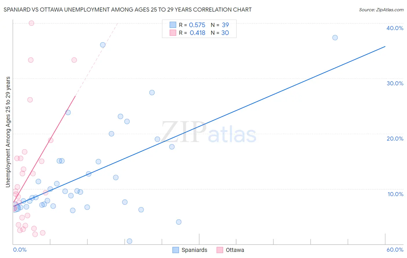 Spaniard vs Ottawa Unemployment Among Ages 25 to 29 years