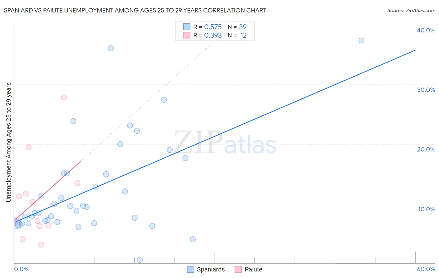 Spaniard vs Paiute Unemployment Among Ages 25 to 29 years