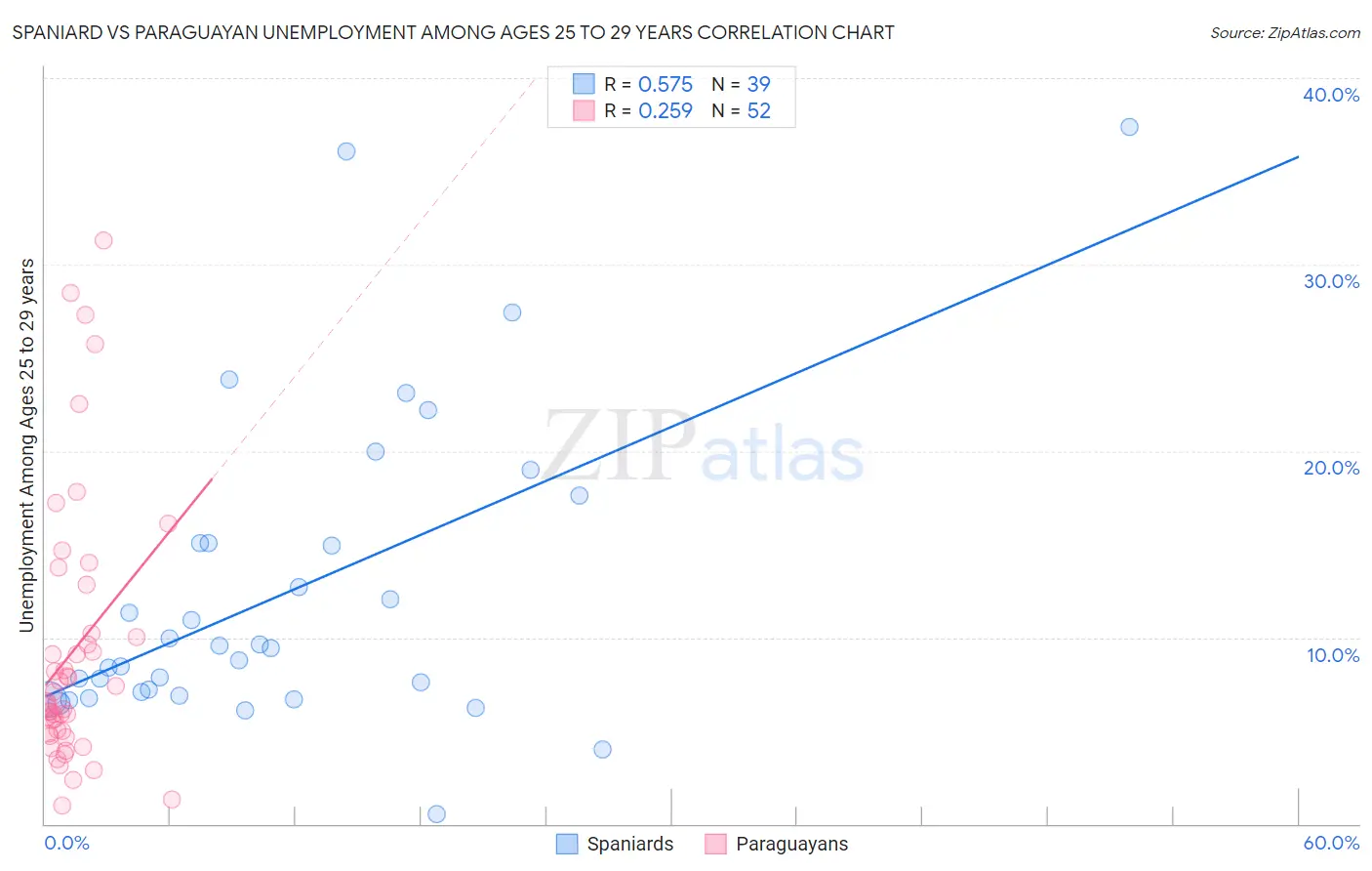 Spaniard vs Paraguayan Unemployment Among Ages 25 to 29 years