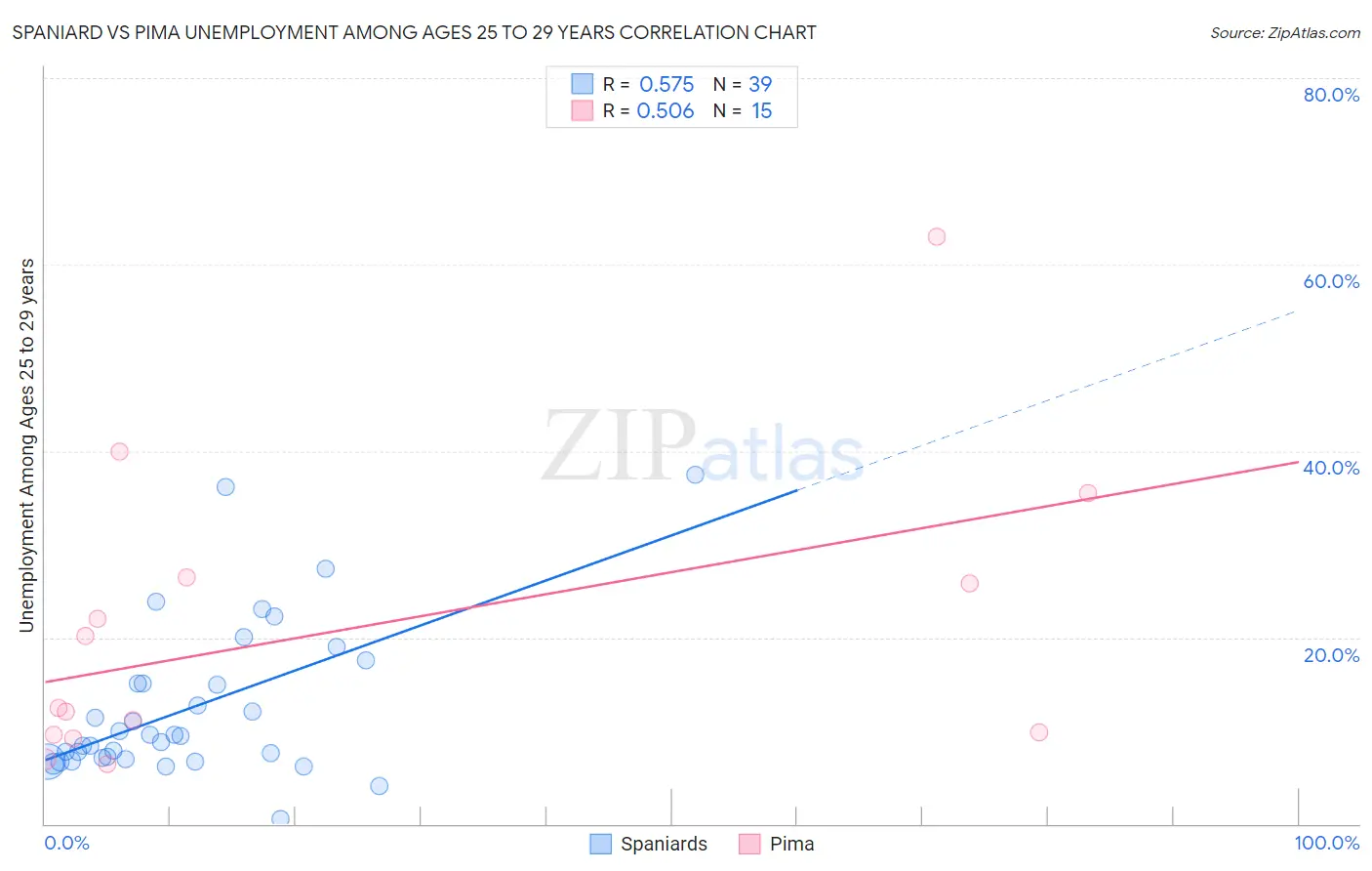 Spaniard vs Pima Unemployment Among Ages 25 to 29 years