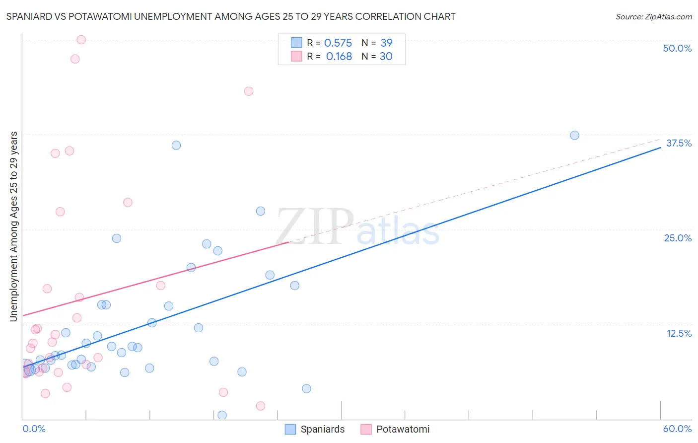 Spaniard vs Potawatomi Unemployment Among Ages 25 to 29 years
