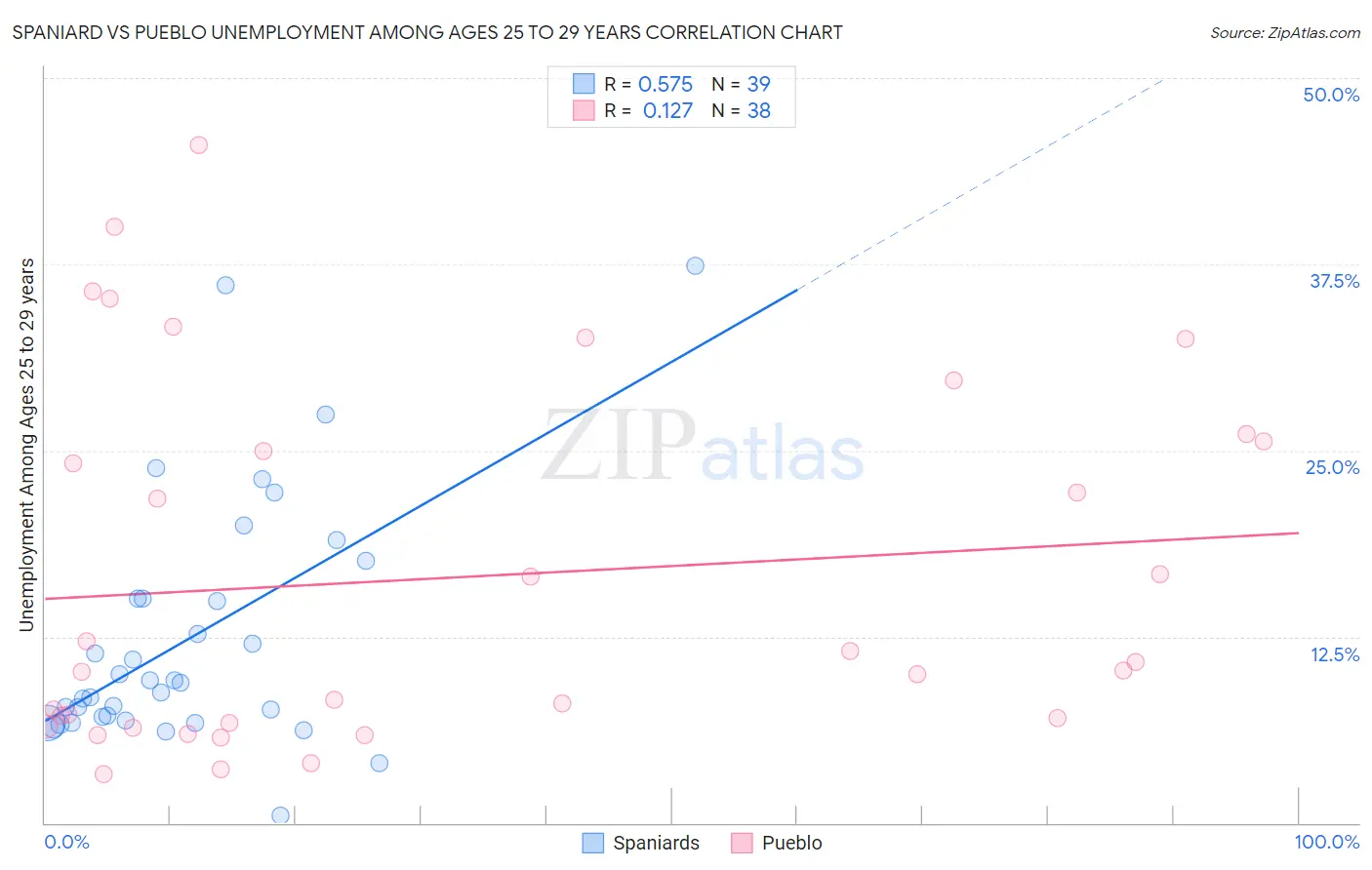 Spaniard vs Pueblo Unemployment Among Ages 25 to 29 years