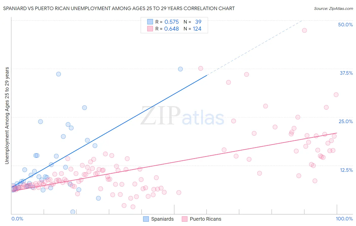 Spaniard vs Puerto Rican Unemployment Among Ages 25 to 29 years