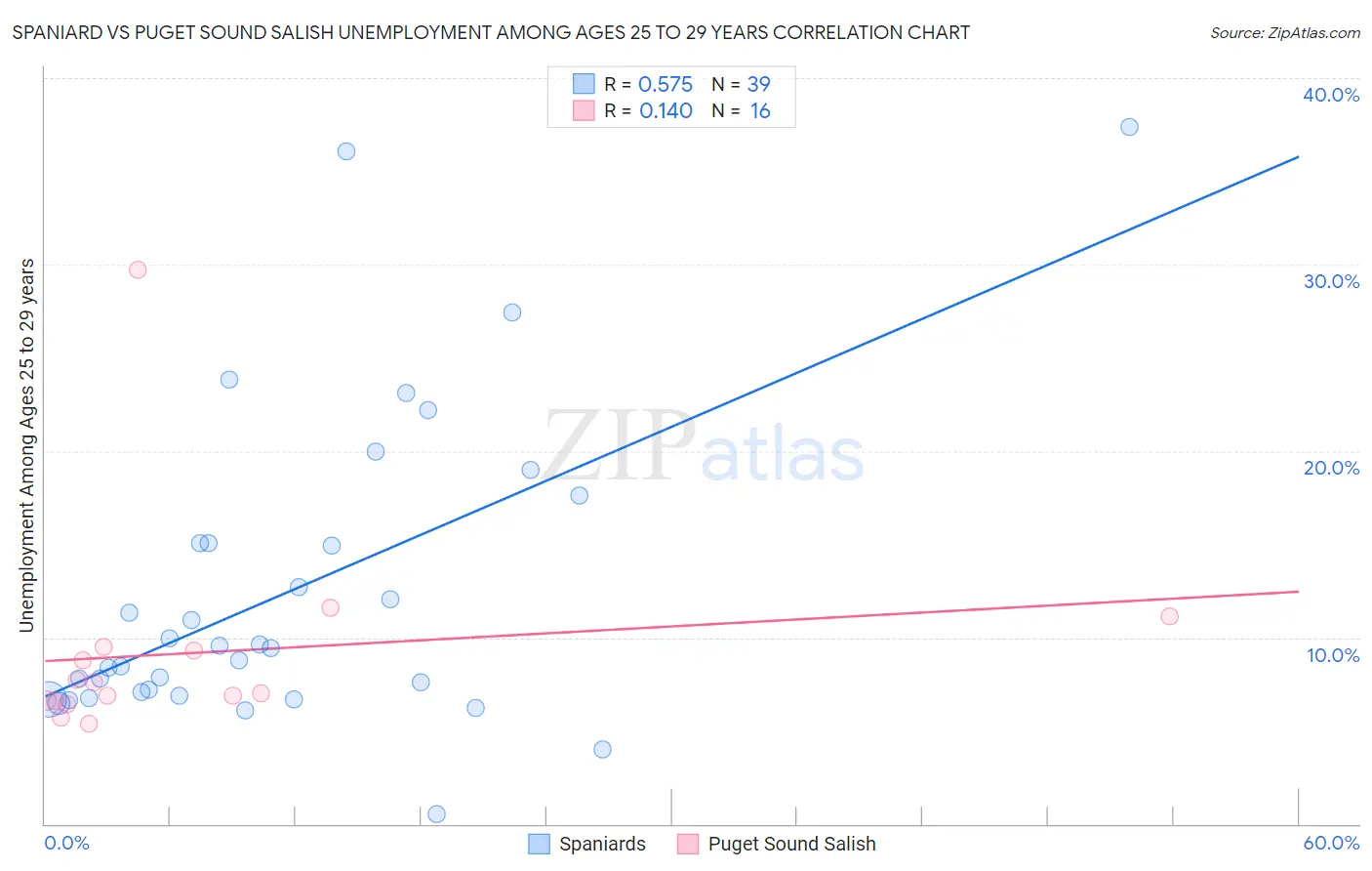 Spaniard vs Puget Sound Salish Unemployment Among Ages 25 to 29 years