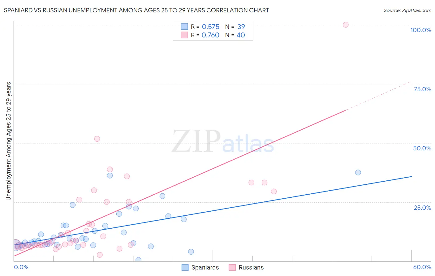 Spaniard vs Russian Unemployment Among Ages 25 to 29 years