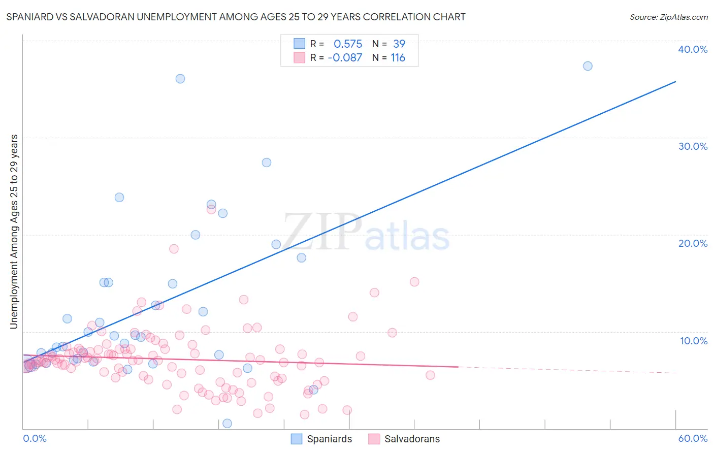 Spaniard vs Salvadoran Unemployment Among Ages 25 to 29 years