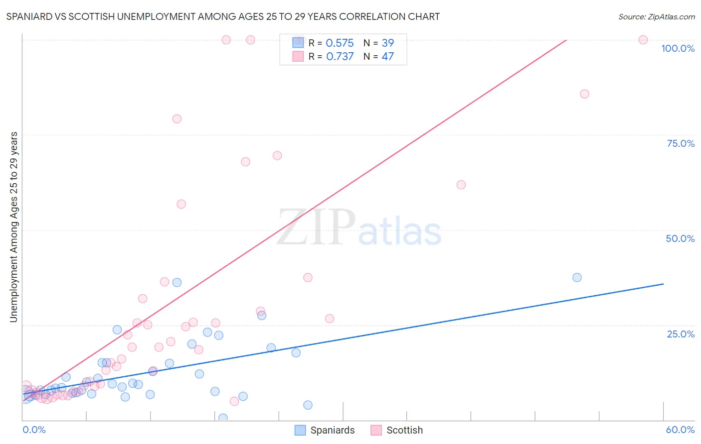 Spaniard vs Scottish Unemployment Among Ages 25 to 29 years