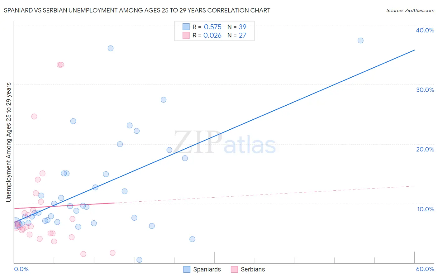 Spaniard vs Serbian Unemployment Among Ages 25 to 29 years