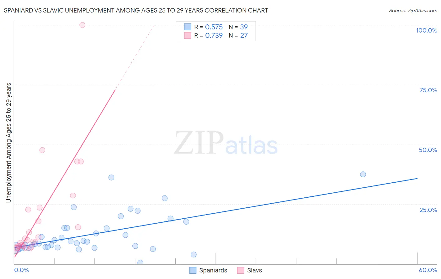 Spaniard vs Slavic Unemployment Among Ages 25 to 29 years