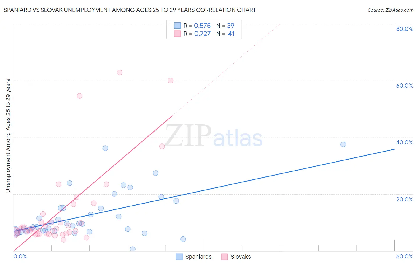 Spaniard vs Slovak Unemployment Among Ages 25 to 29 years