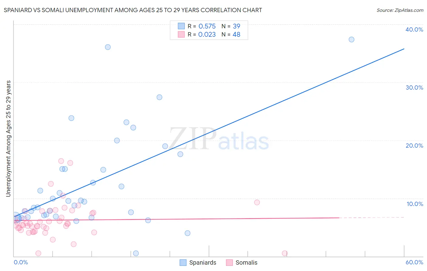 Spaniard vs Somali Unemployment Among Ages 25 to 29 years