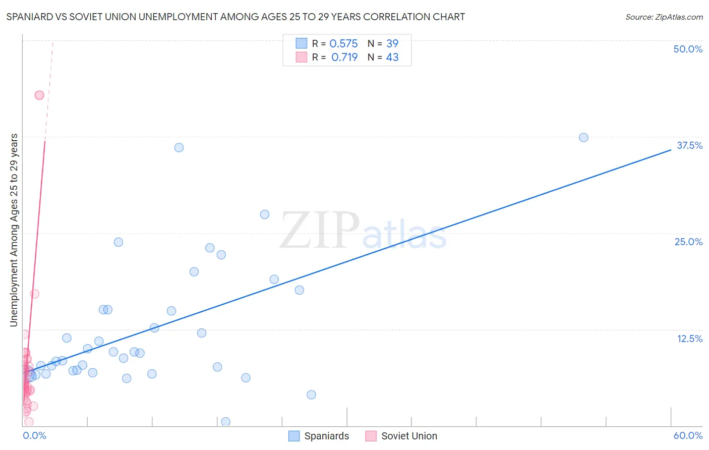 Spaniard vs Soviet Union Unemployment Among Ages 25 to 29 years