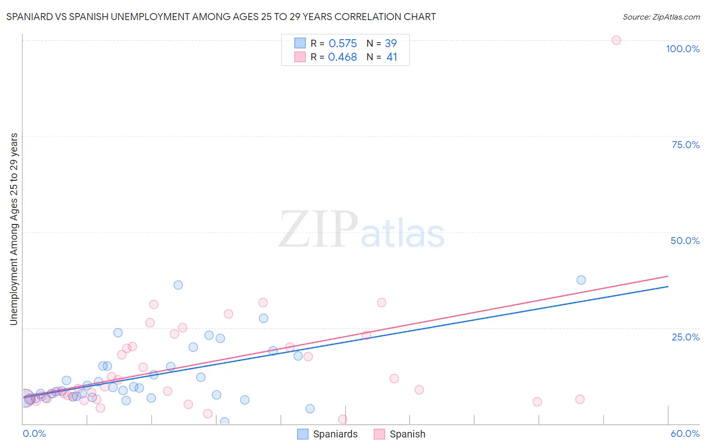 Spaniard vs Spanish Unemployment Among Ages 25 to 29 years